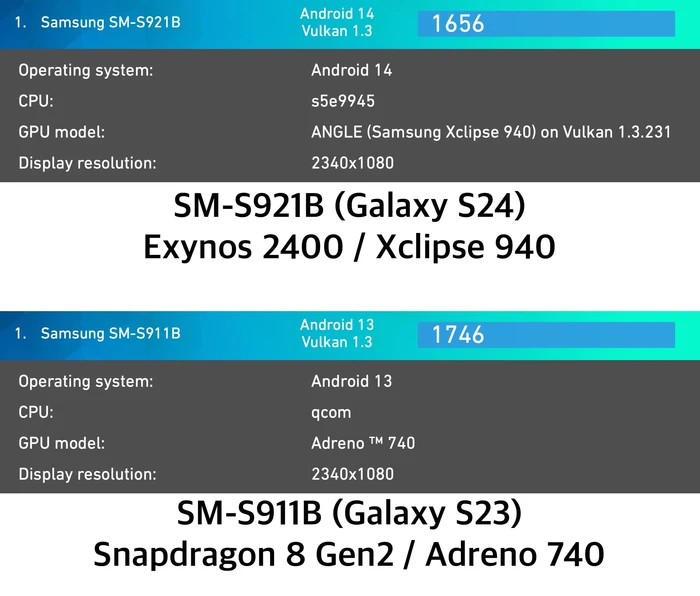 Hiệu suất của Snapdragon 8 Gen 2 có bị Exynos 2400 đánh bại?
